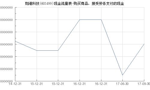 翔港科技 603499 購買商品 接受勞務支付的現金