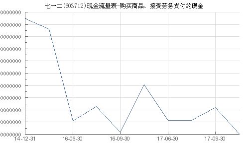 七一二 603712 購買商品 接受勞務支付的現金