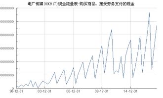 電廣傳媒 000917 購買商品 接受勞務支付的現金