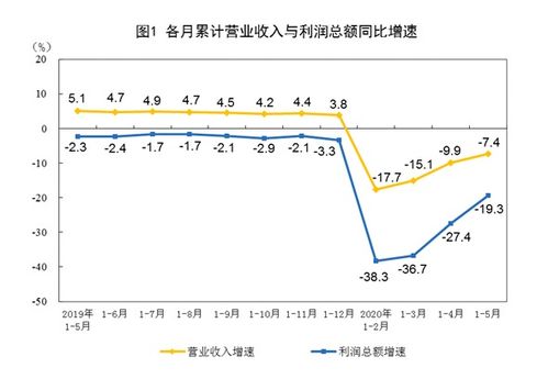 統計局 5月規模以上工業企業利潤同比增長6 1 5月同比下降19.3