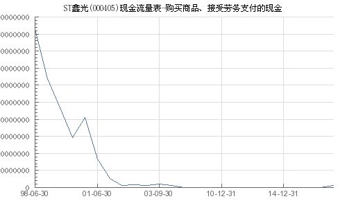 st鑫光 000405 購買商品 接受勞務支付的現金