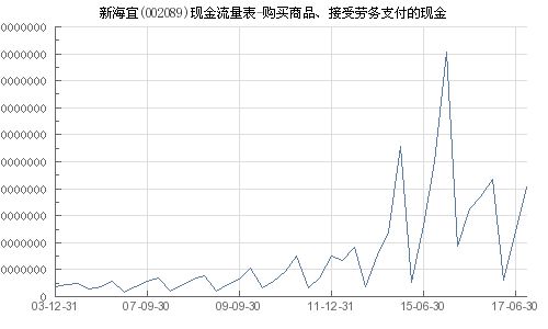 新海宜 002089 購買商品 接受勞務支付的現金