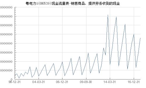 粵電力a 000539 銷售商品 提供勞務收到的現金