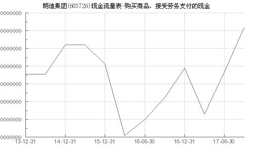 朗迪集團 603726 購買商品 接受勞務支付的現金