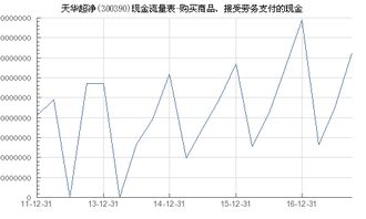 天華超凈 300390 購買商品 接受勞務支付的現金