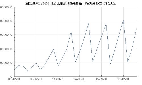 潮宏基 002345 購買商品 接受勞務支付的現金