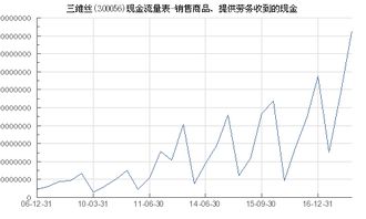 三維絲 300056 銷售商品 提供勞務收到的現金