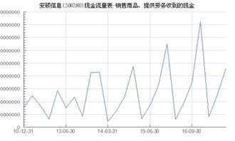 安碩信息 300380 銷售商品 提供勞務(wù)收到的現(xiàn)金