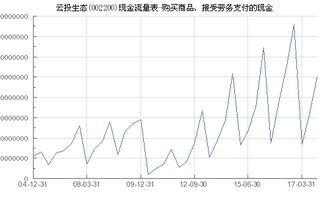 云投生態(tài) 002200 購(gòu)買商品 接受勞務(wù)支付的現(xiàn)金