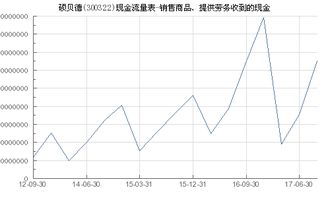 碩貝德 300322 銷售商品 提供勞務收到的現金