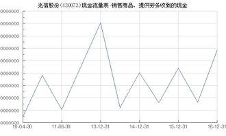 兆信股份 430073 銷售商品 提供勞務收到的現金