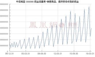 中信海直 000099 銷售商品 提供勞務收到的現金