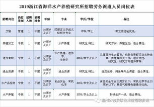 浙江省海洋水產養殖研究所公開招聘勞務派遣人員公告