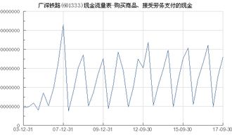 廣深鐵路 601333 購買商品 接受勞務支付的現金