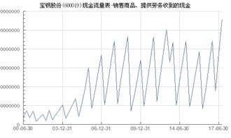 寶鋼股份 600019 銷售商品 提供勞務收到的現金