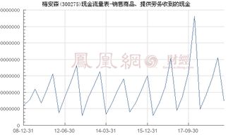 梅安森 300275 銷售商品 提供勞務收到的現金
