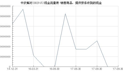 中欣氟材 002915 銷售商品 提供勞務收到的現金
