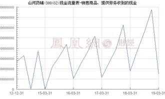 山河藥輔 300452 銷售商品 提供勞務收到的現金