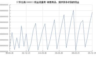 st東北高 600003 銷售商品 提供勞務收到的現金