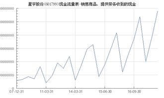 星宇股份 601799 銷售商品 提供勞務收到的現金