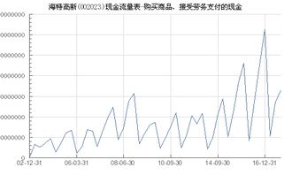海特高新 002023 購買商品 接受勞務支付的現金
