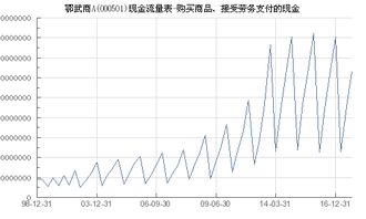 鄂武商a 000501 購買商品 接受勞務支付的現金