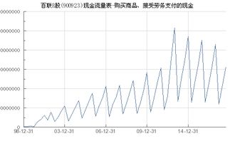 百聯b股 900923 購買商品 接受勞務支付的現金