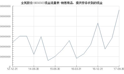 全筑股份 603030 銷售商品 提供勞務收到的現金
