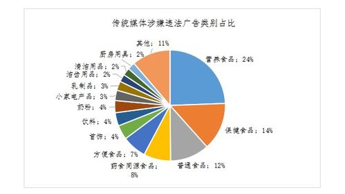 北京市廣告監測報告 2024年7月