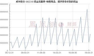 威華股份 002240 銷售商品 提供勞務收到的現金