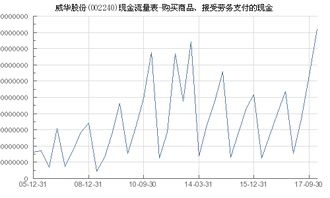 威華股份 002240 購買商品 接受勞務支付的現金