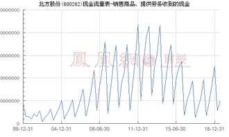 北方股份 600262 銷售商品 提供勞務收到的現金
