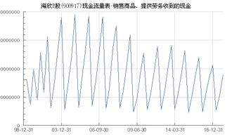 海欣b股 900917 銷售商品 提供勞務收到的現金