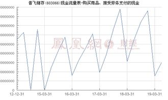 音飛儲存 603066 購買商品 接受勞務支付的現金