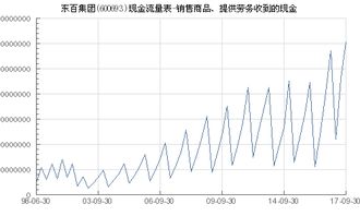 東百集團 600693 銷售商品 提供勞務收到的現金
