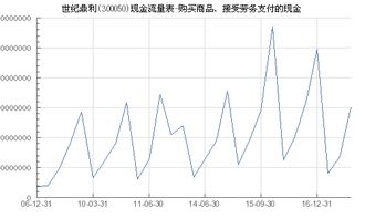 世紀鼎利 300050 購買商品 接受勞務支付的現金