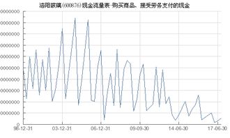 洛陽玻璃 600876 購買商品 接受勞務支付的現金