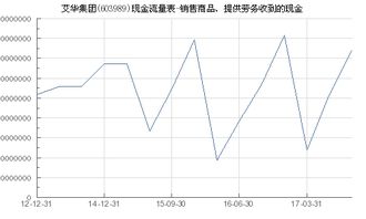 艾華集團 603989 銷售商品 提供勞務收到的現金