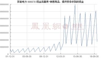 京能電力 600578 銷售商品 提供勞務收到的現金