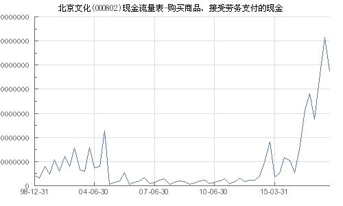 北京文化 000802 購買商品 接受勞務(wù)支付的現(xiàn)金