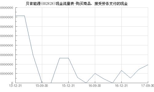 貝肯能源 002828 購買商品 接受勞務支付的現金