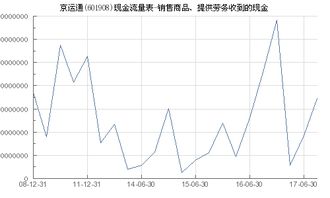 京運通 601908 銷售商品 提供勞務收到的現金