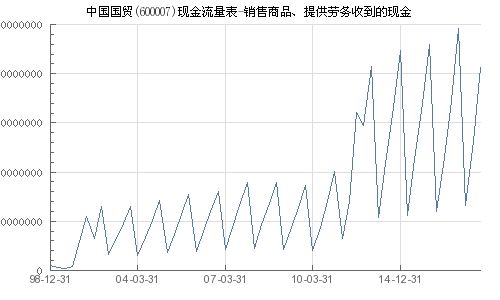 中國國貿 600007 銷售商品 提供勞務收到的現金