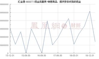 匯金通 603577 銷售商品 提供勞務收到的現金