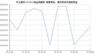 中公高科 603860 銷售商品 提供勞務收到的現金