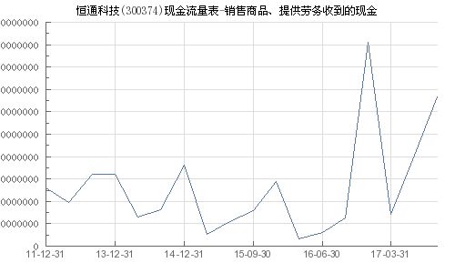 恒通科技 300374 銷售商品 提供勞務收到的現金
